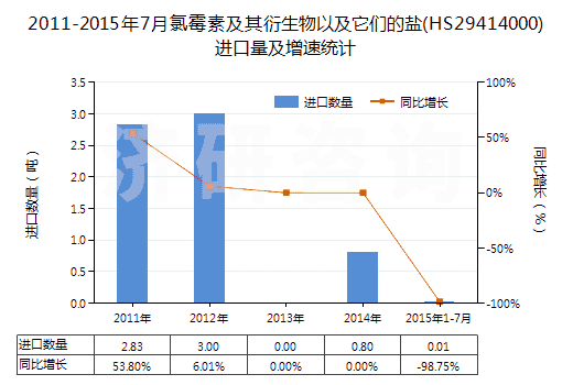 2011-2015年7月氯霉素及其衍生物以及它們的鹽(HS29414000)進口量及增速統(tǒng)計